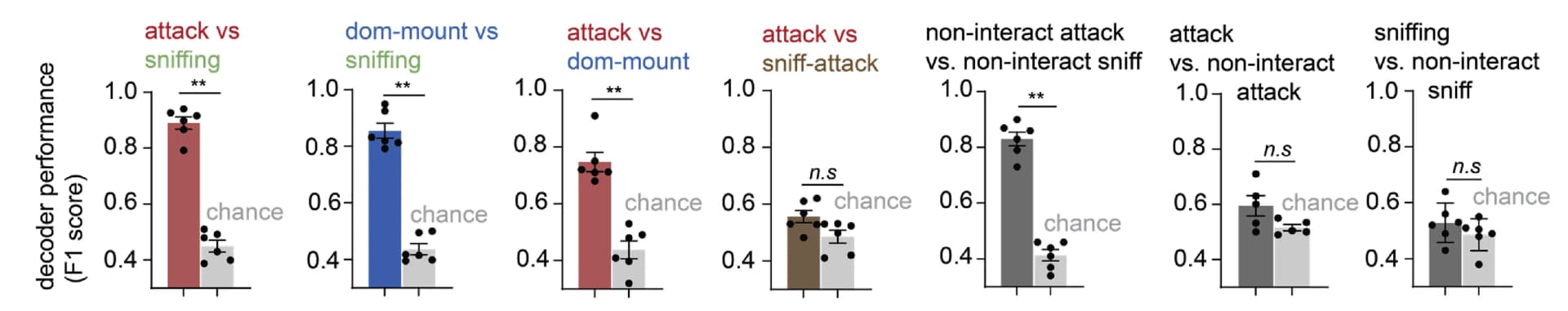 Open access visualization of Bar Plot, Error Bars, Average F1 Score, Binary Decoder, Behavior Pairs