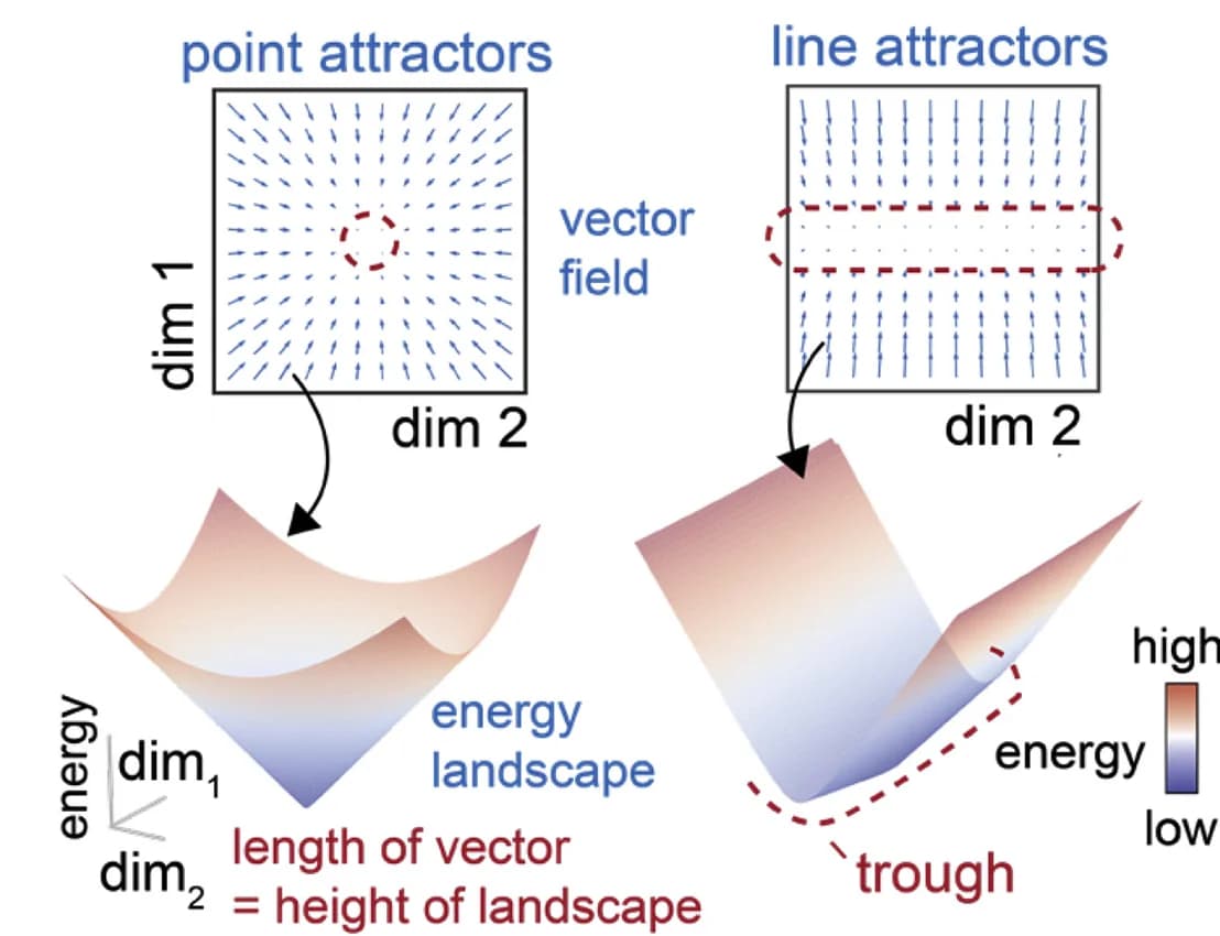 Open access visualization of 3D Plot, Schematic, Inferred dynamics, Flow fields, Attractors