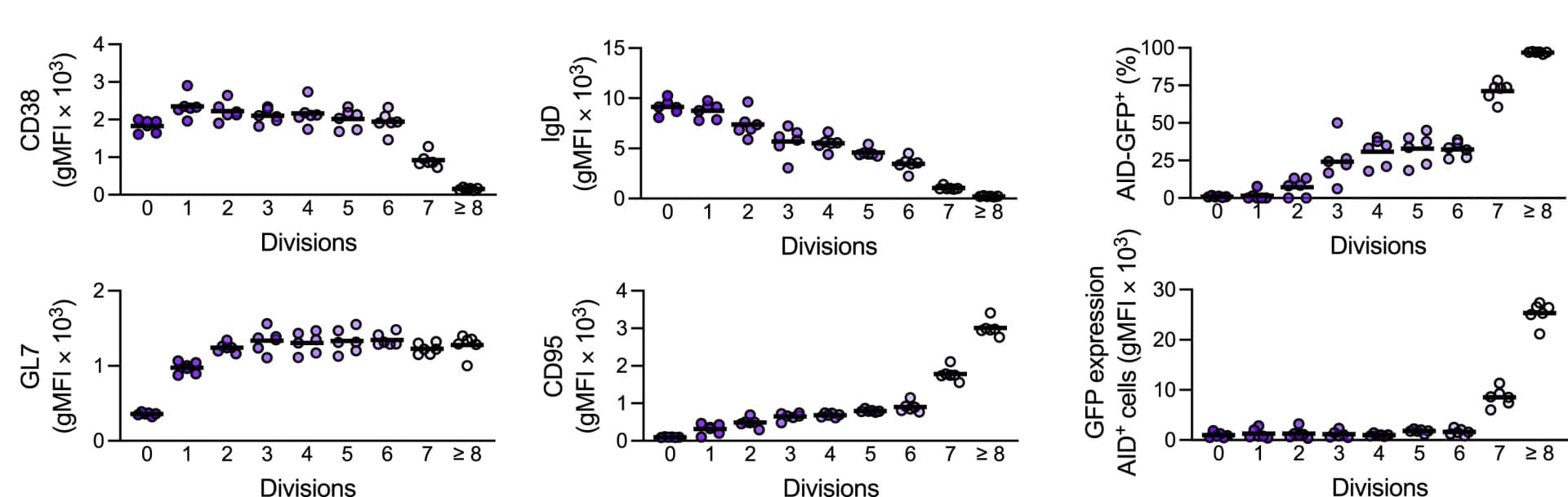 Open access visualization of Scatter Plot, Fluorescence Intensities, B Cells, CD38, IgD