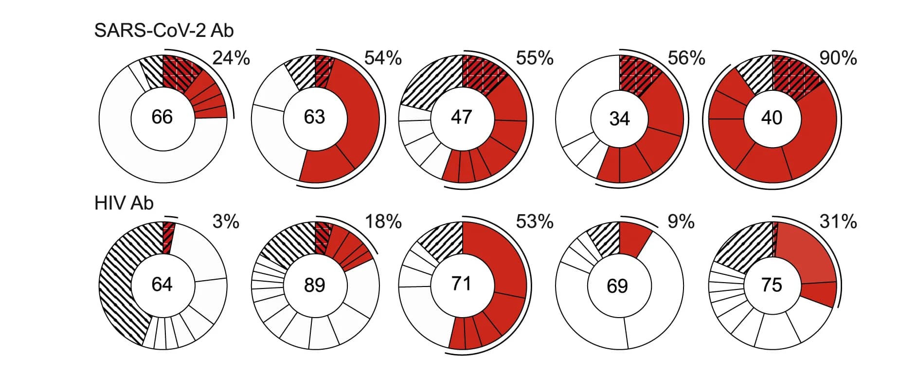 Open access visualization of Pie Chart, Donut Chart, Pie Charts, Clonal Diversity, GC B Cells