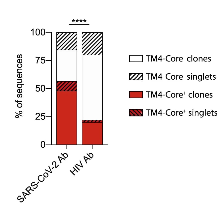 Open access visualization of Stacked Bar Plot, Graph, Clonal Proportions, Samples