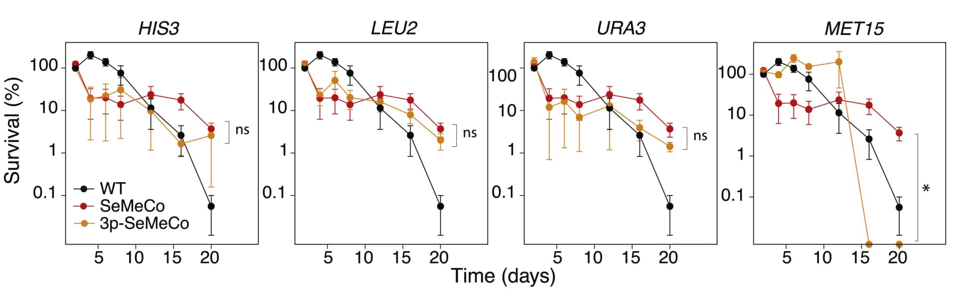 Open access visualization of Line Plot, Error Bars, Wild Type, SeMeCo, 3p-SeMeCo