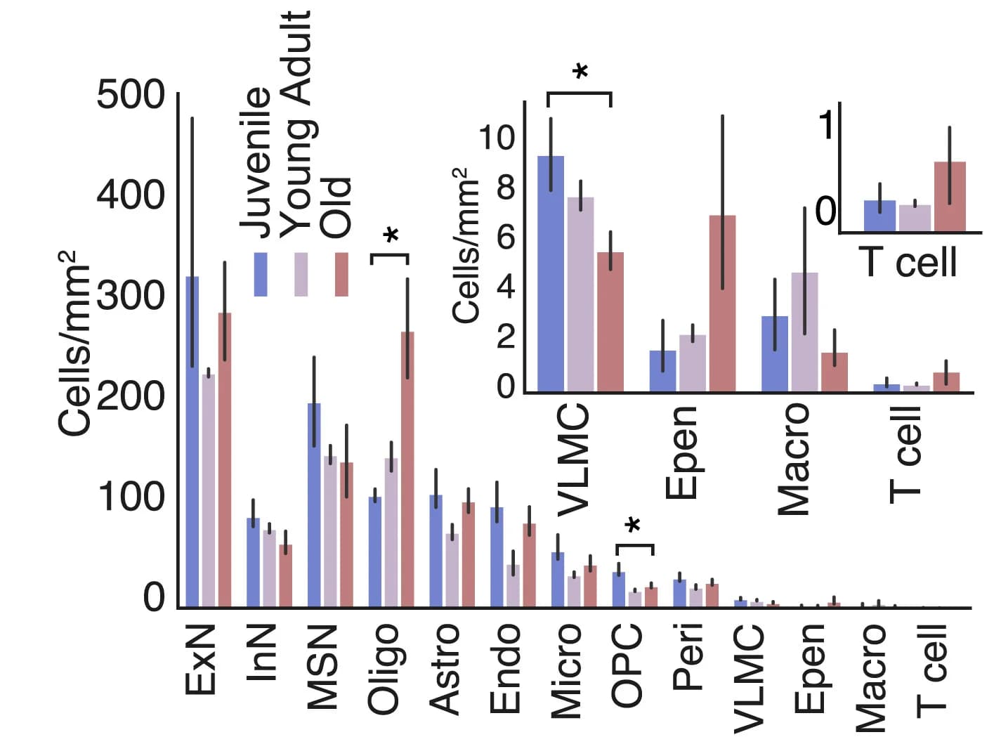Open access visualization of Bar Plot, Error Bars, Clustered, Cell Density, Cell Types