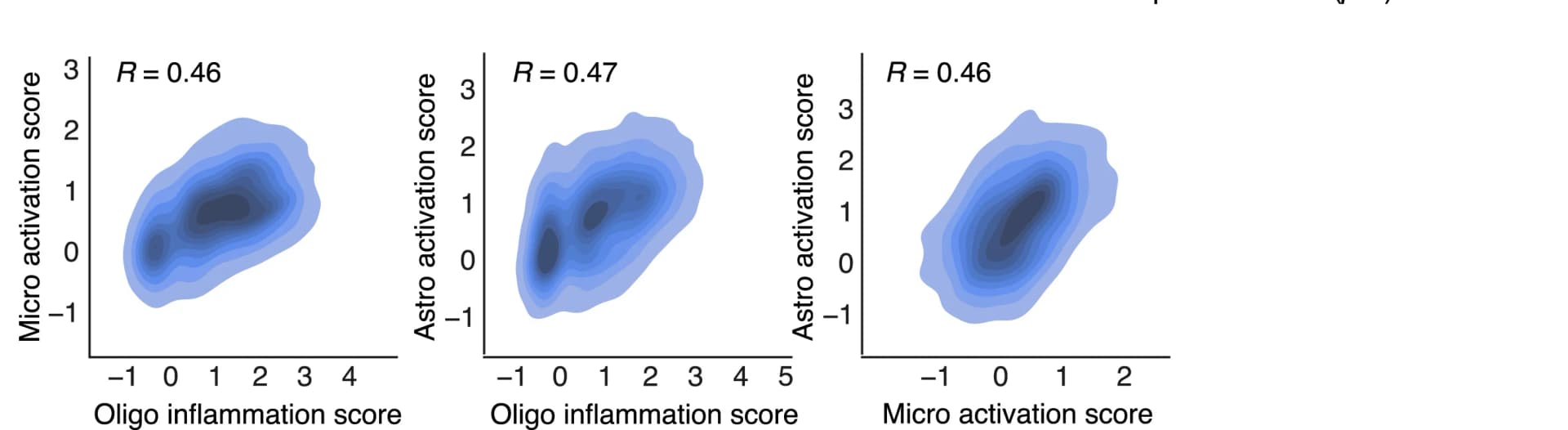 Open access visualization of Scatter Plot, Density Plot, Microglia, Astrocytes, Oligodendrocytes