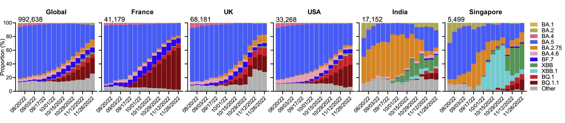 Open access visualization of Stacked Bar Plot, Omicron Subvariants, GISAID, Pango Lineage