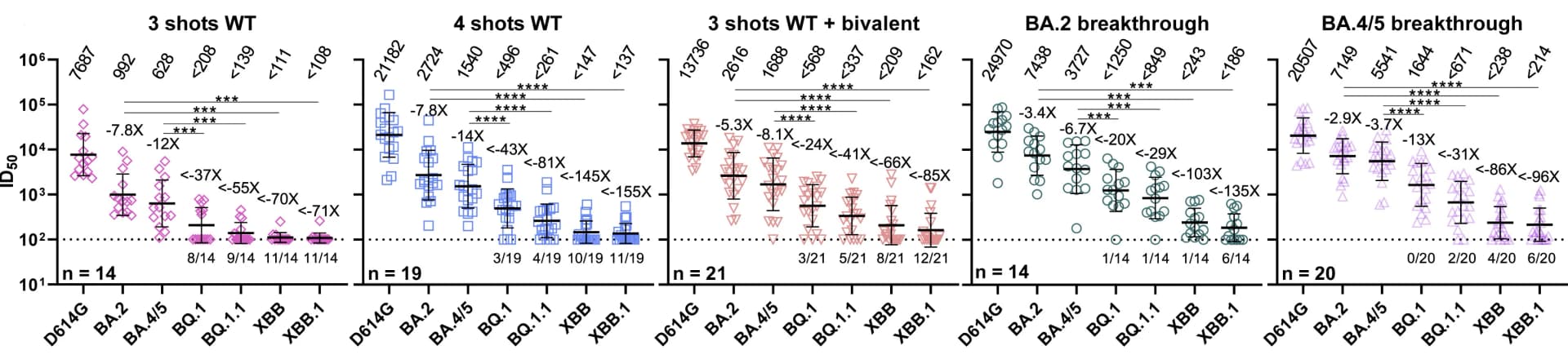 Open access visualization of Scatter Plot, Error Bars, Neutralization, Pseudotyped Virus, D614G