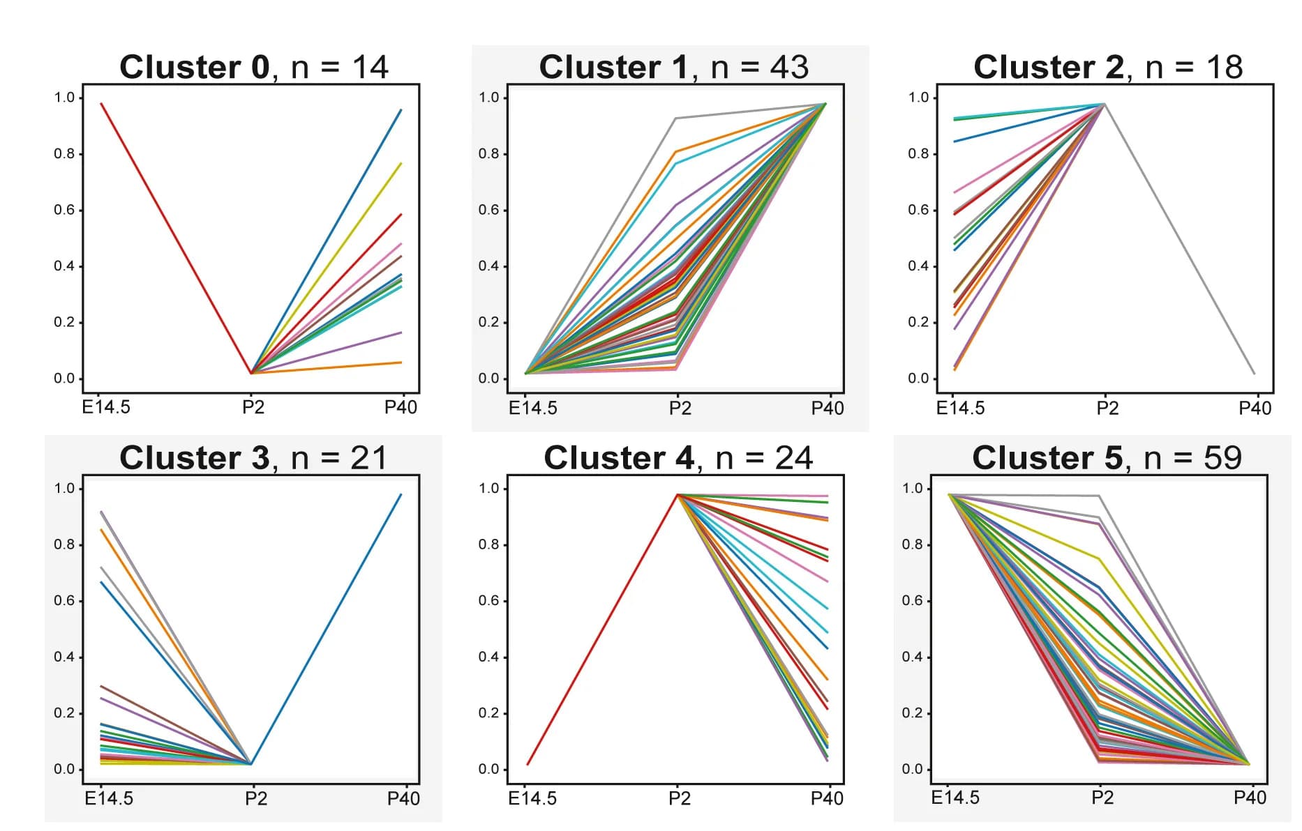 Open access visualization of Line Plot, Metabolites, Clustering, Trajectory, Age