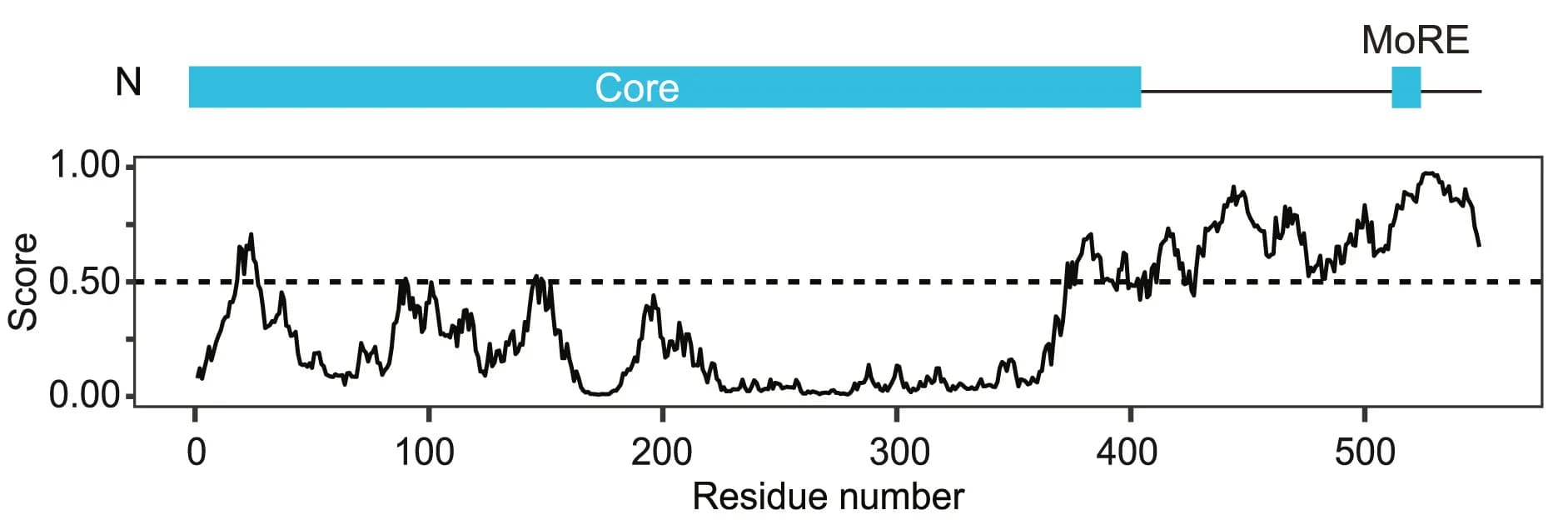 Open access visualization of Line Plot, Illustration, Viral N protein, Viral P protein, Intrinsically disordered regions