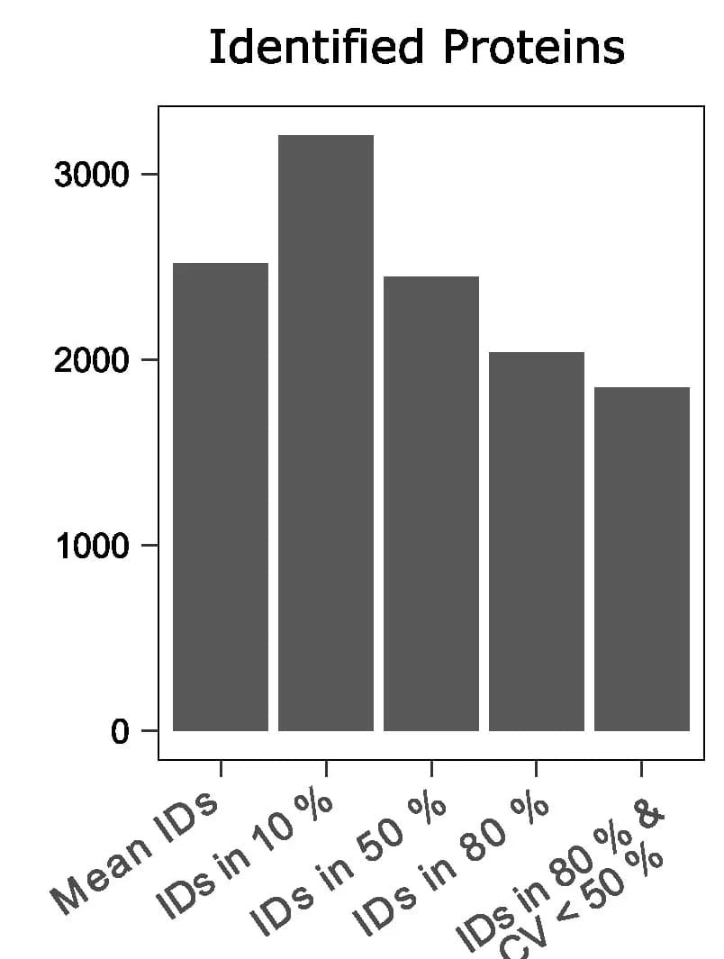 Open access visualization of Bar Plot, Protein Identification, Quality Control