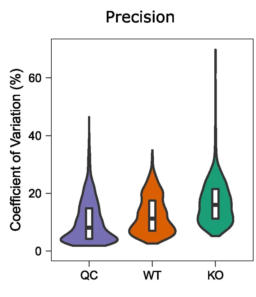 Open access visualization of Violin Plot, Box Plot, Coefficients of Variation, Yeast Digest, Control Samples