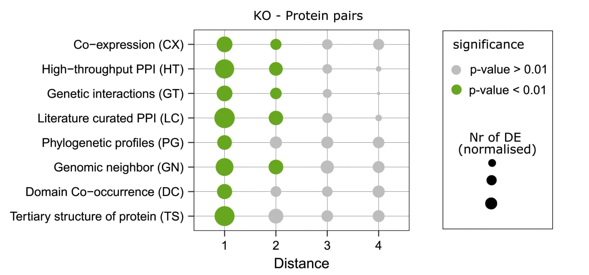 Open access visualization of Bubble Plot, Protein Abundance, Deleted Gene, Network Analysis, Enrichment