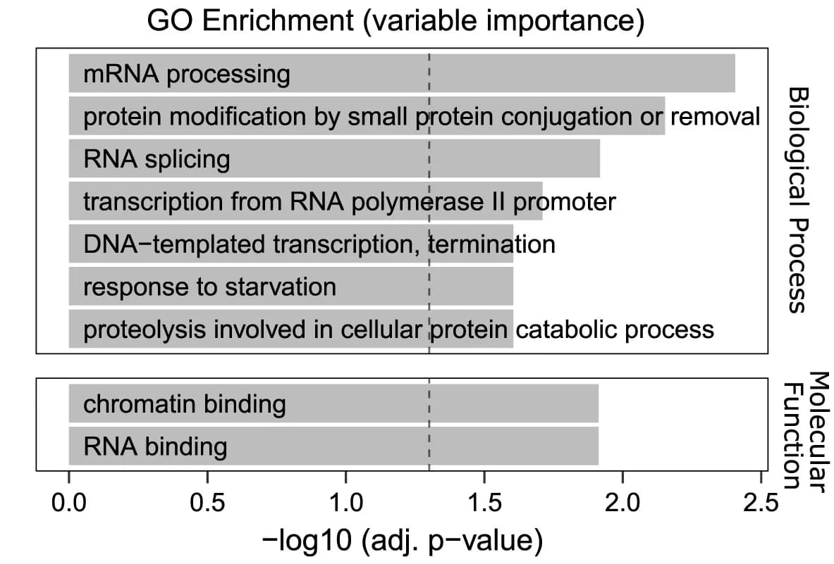 Open access visualization of Bar Plot, Gene Ontology, Enrichment Analysis, Fisher's Exact Test