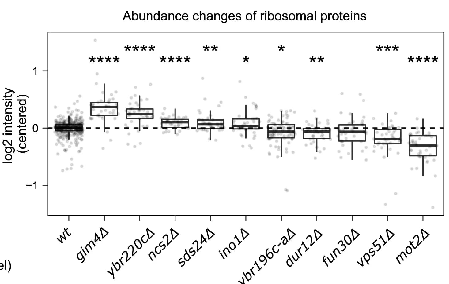 Open access visualization of Box Plot, Scatter Plot, Ribosomal Subunit, Knockout Strains, Protein Abundance