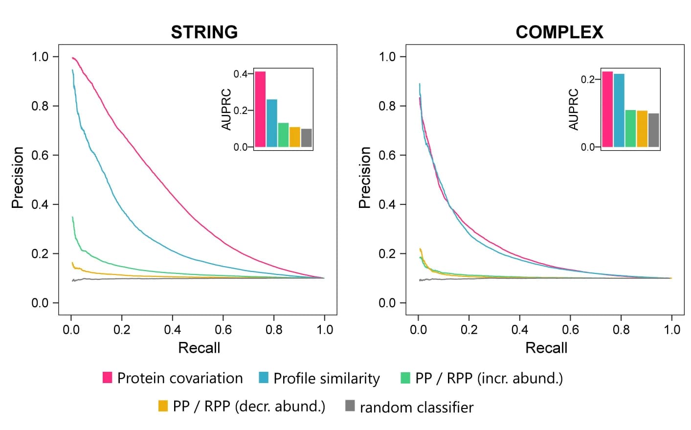 Open access visualization of Line Plot, Bar Plot, Precision-Recall Analysis, Profile Similarities, Protein Covariation