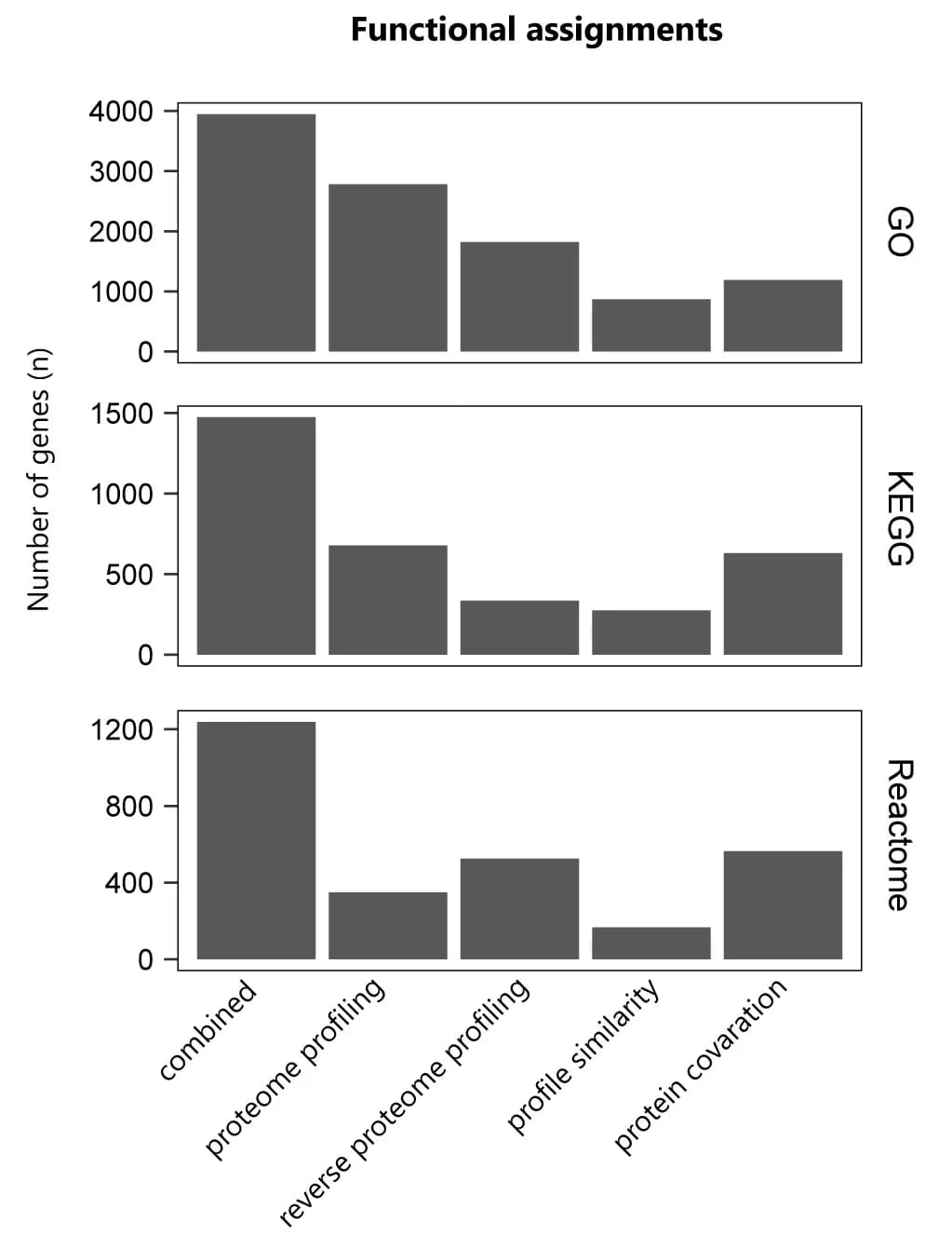 Open access visualization of Bar Plot, Genes, GO Term, KEGG Pathway, Reactome Pathway