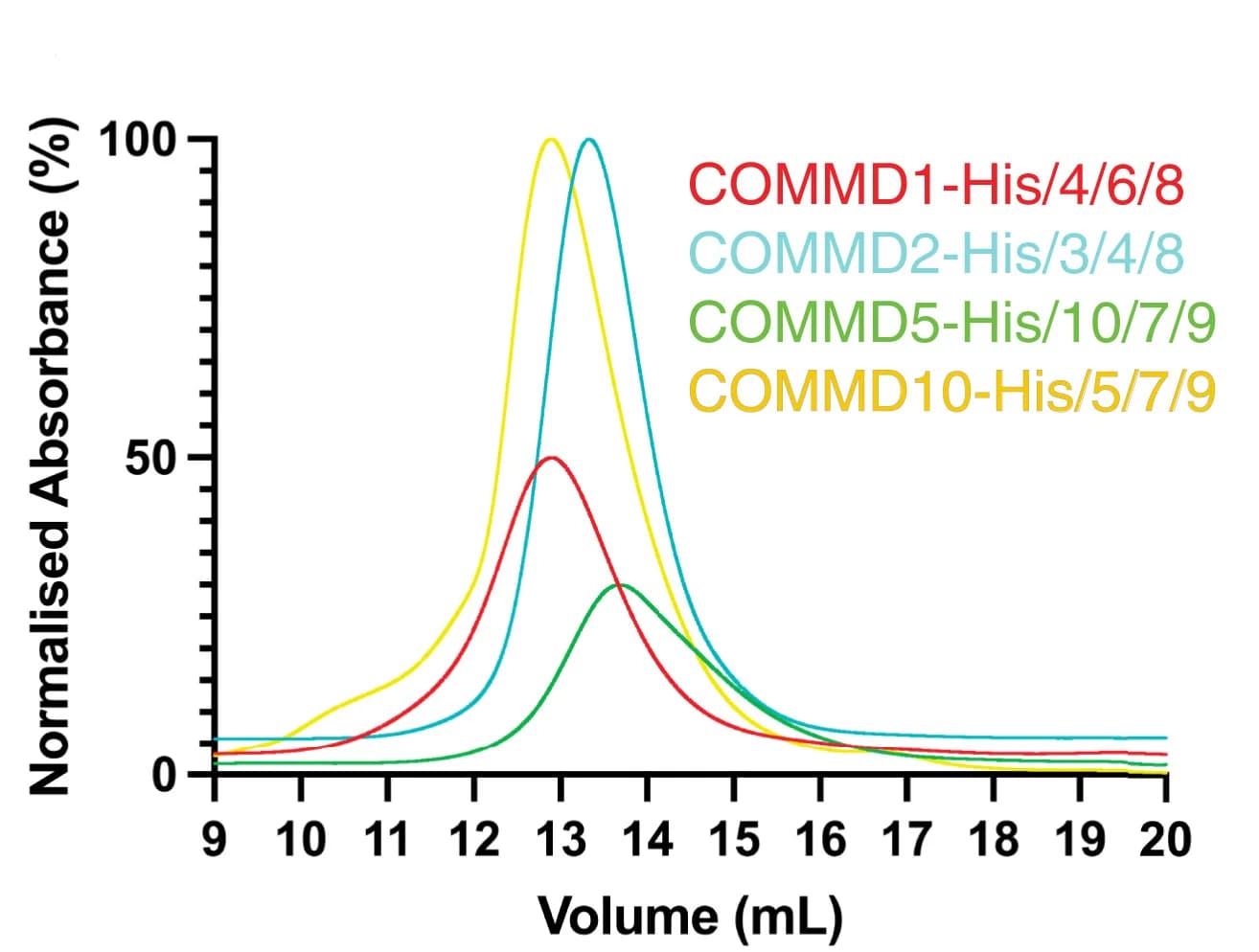 Open access visualization of Line Plot, Density Plot, COMMD proteins, E. coli, His-tags