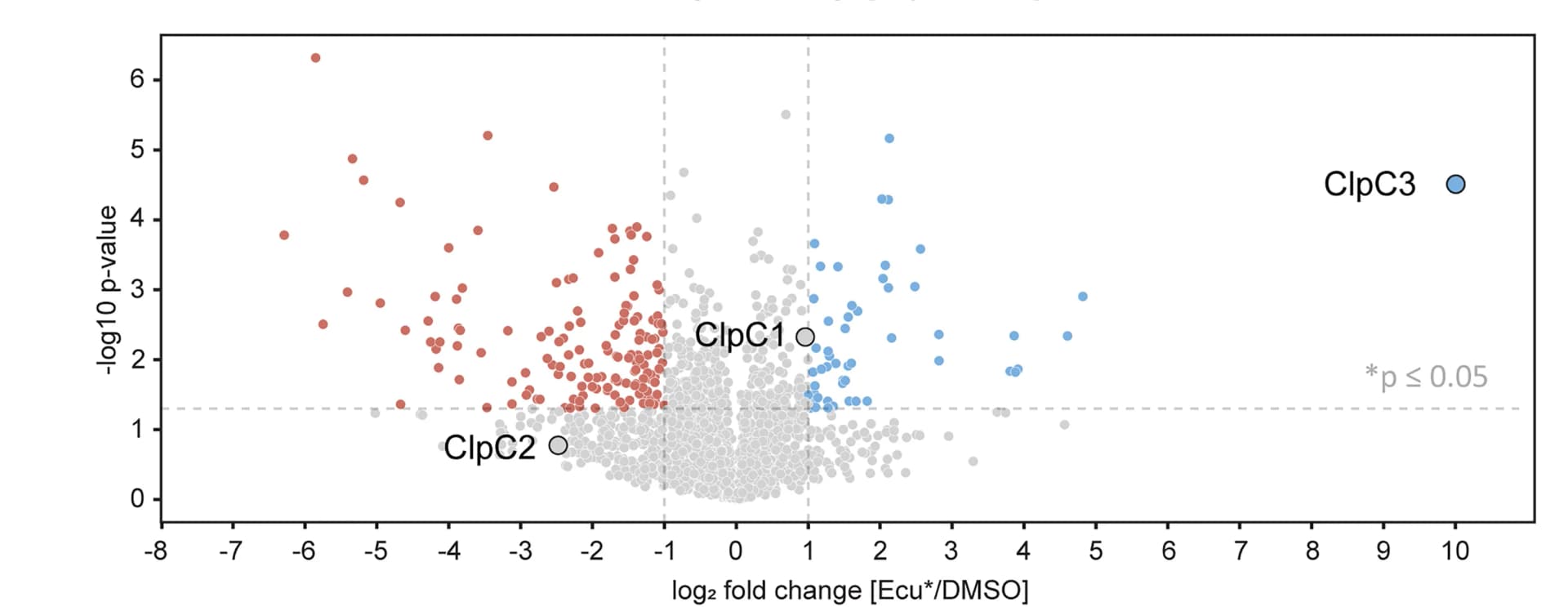 Open access visualization of Volcano Plot, Scatter Plot, Quantitative Proteomics, Msm, DMSO Control