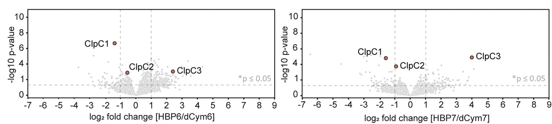 Open access visualization of Volcano Plot, Scatter Plot, Quantitative Proteomics, Msm Cells, HBP6