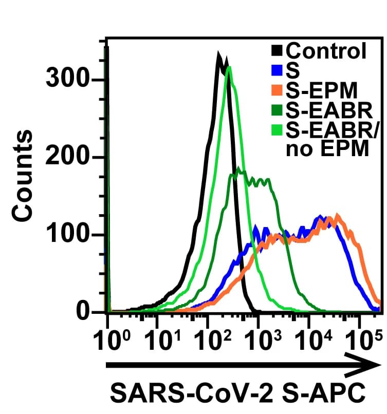 Open access visualization of Line Plot, Density Plot, Flow Cytometry Analysis, SARS-CoV-2 S, Cell Surface Expression