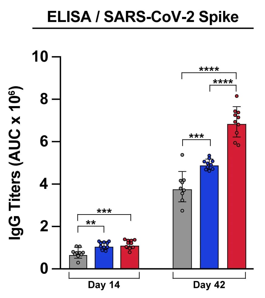 Open access visualization of Bar Plot, Error Bars, ELISA, Antisera, SARS-CoV-2 S trimers