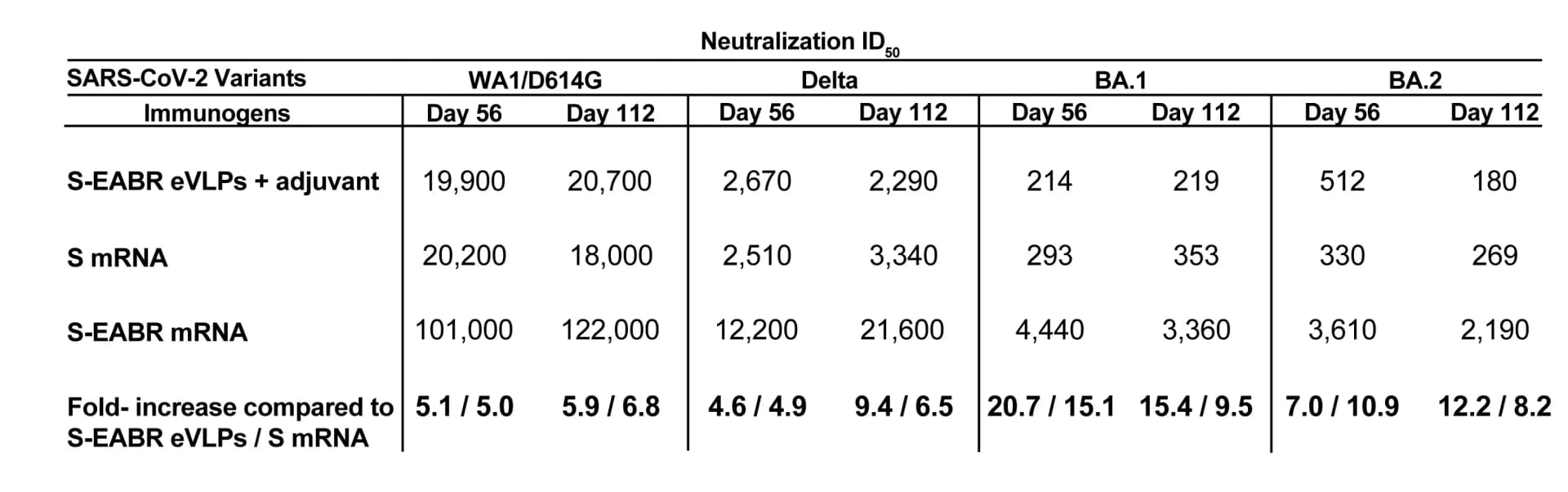 Open access visualization of Table Image, Neutralization, Antisera, SARS-CoV-2 WA1/D614G pseudovirus, Delta pseudovirus