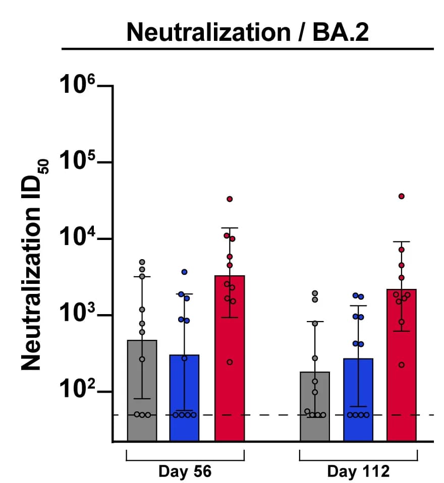 Open access visualization of Bar Plot, Error Bars, Scatter Plot, Neutralization, Antisera