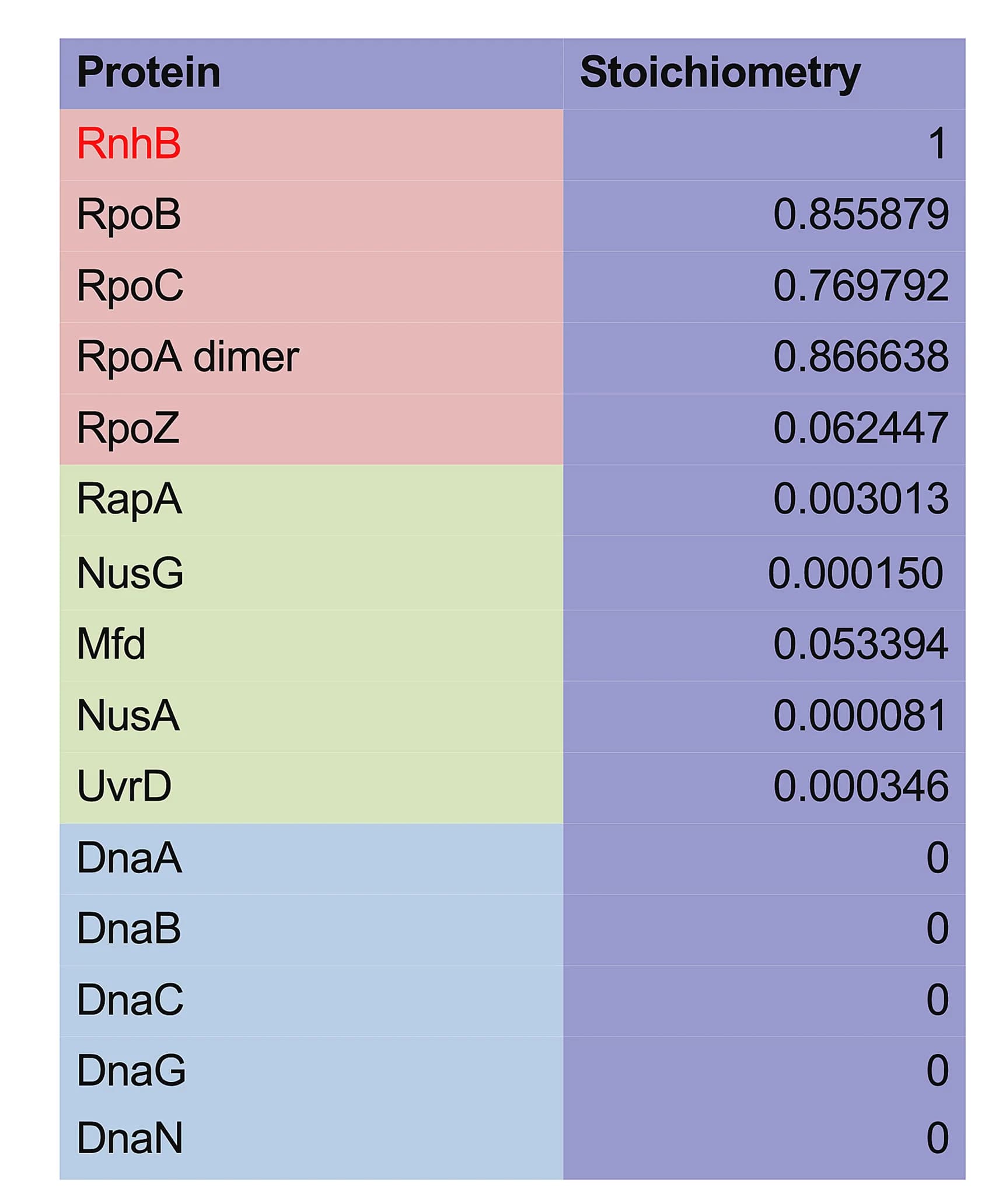 Open access visualization of Table Image, Mass Spectrometry, RNaseHII, Protein Interactions, DNA Replication