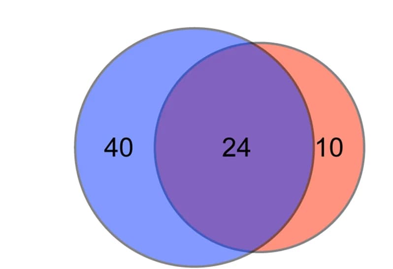 Open access visualization of Venn Diagram, Clone Sequencing, D. Opalescens Kinesin cDNA, Transcripts, Temperature