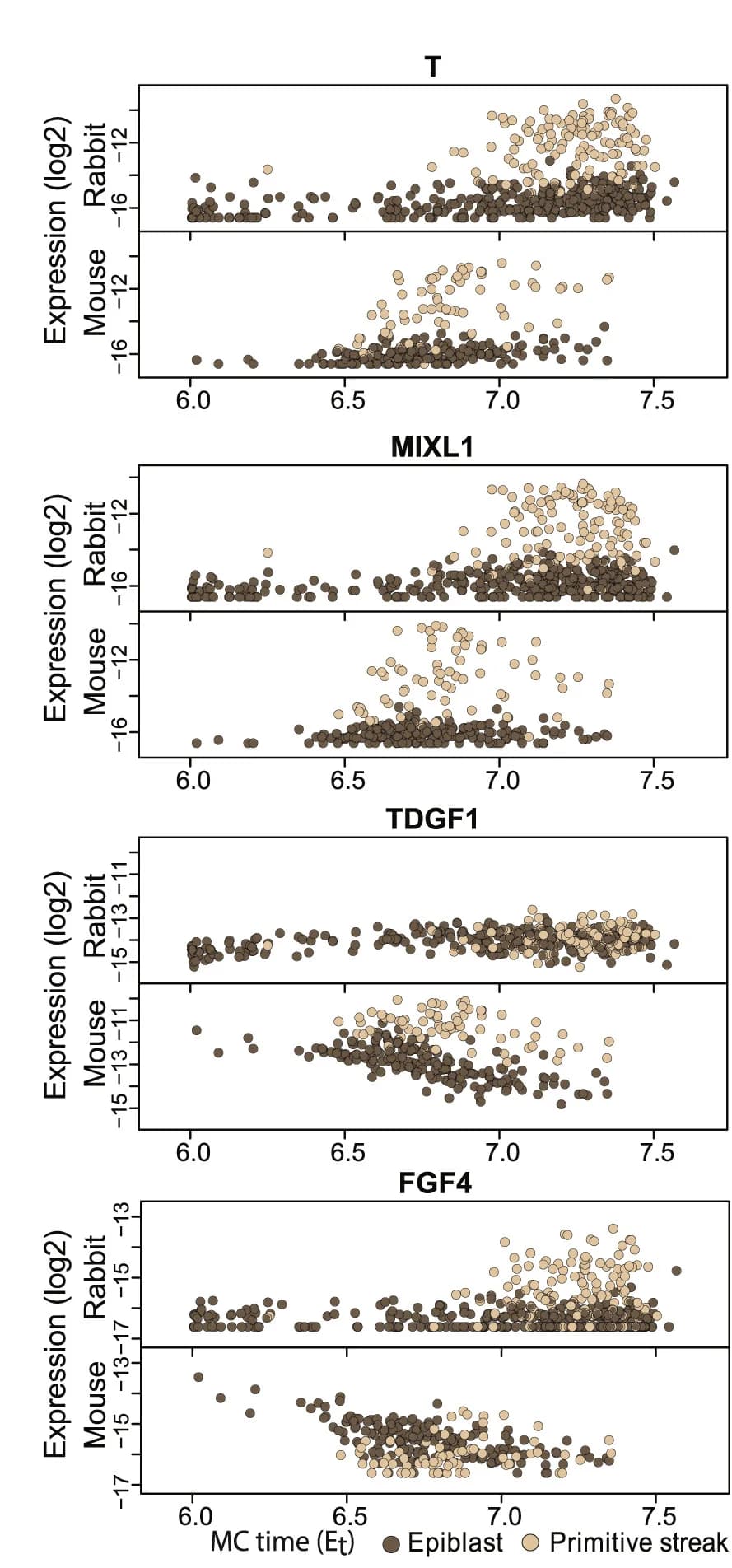 Open access visualization of Scatter Plot, Temporal expression, Key genes, Epiblast, PS Transition