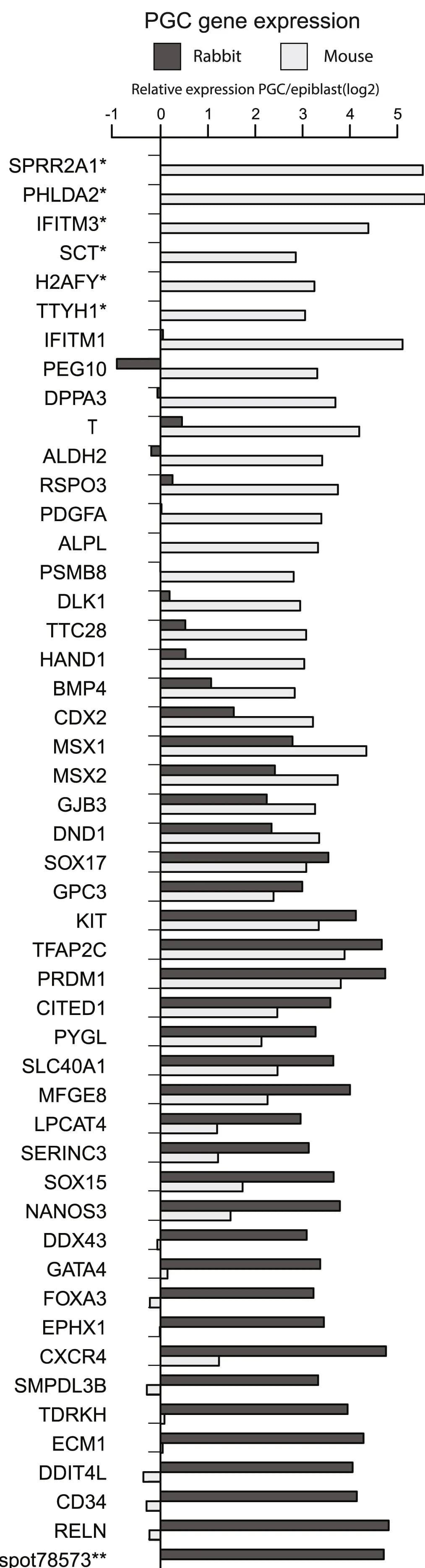 Open access visualization of Bar Plot, Clustered, Relative Expression, PGC, Epiblast