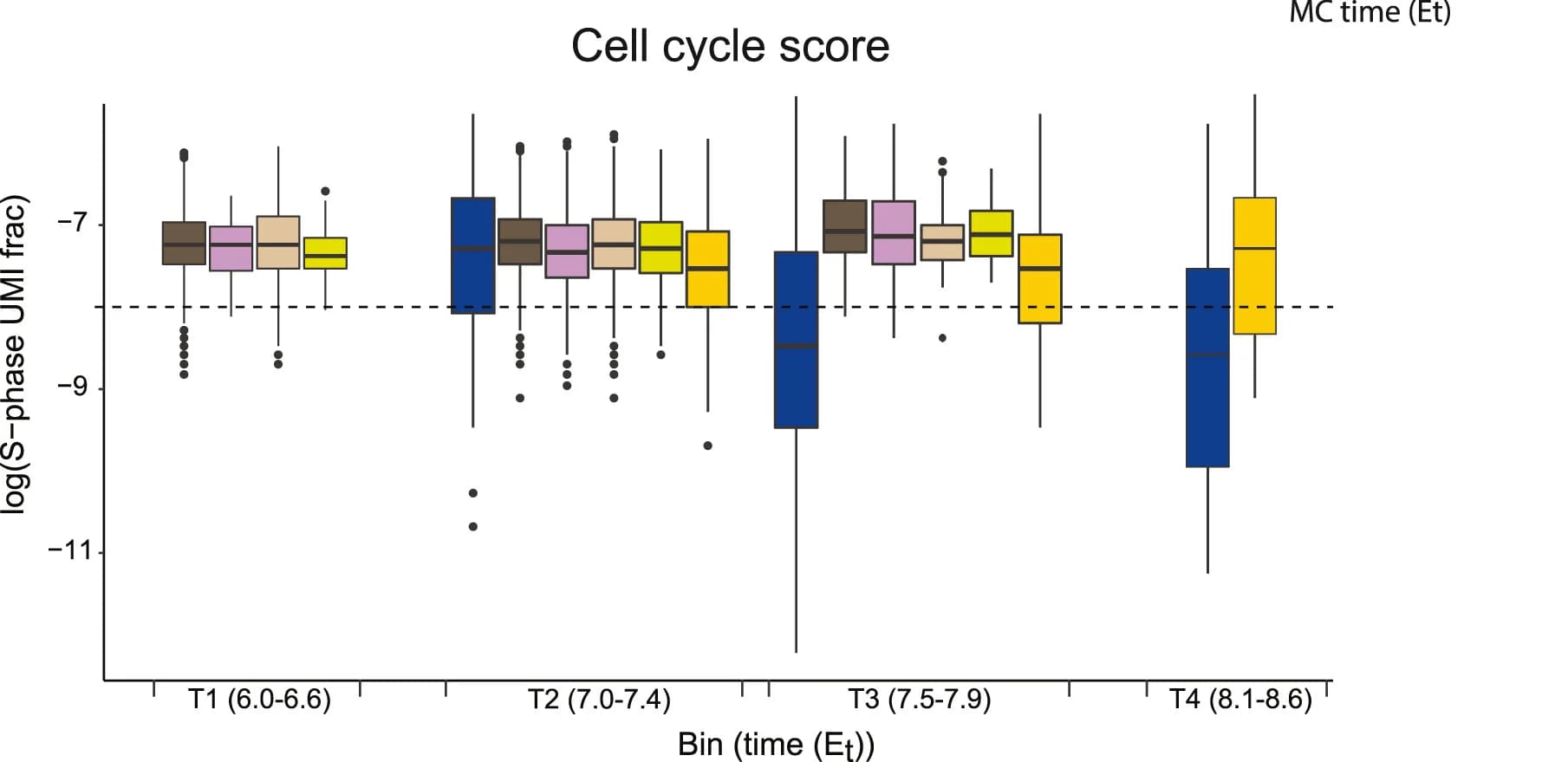 Open access visualization of Box Plot, Violin Plot, Cell Cycle Score, PGC, S-Phase
