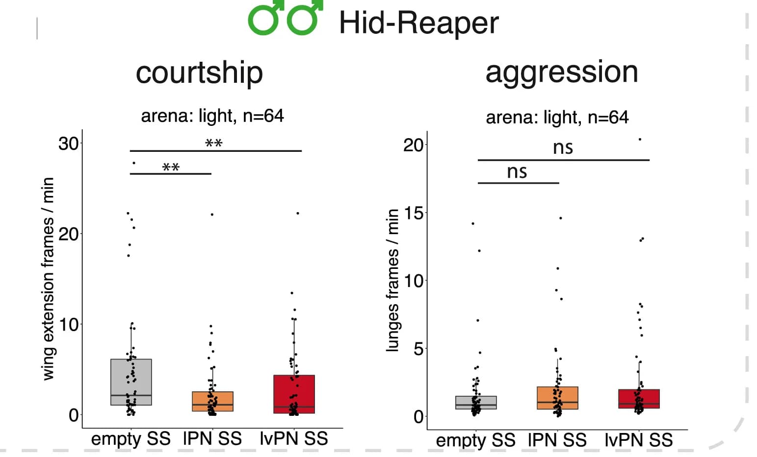 Open access visualization of Box Plot, Scatter Plot, DA1 PNs, Pairs of Males, Hid,Reaper-Induced Ablation