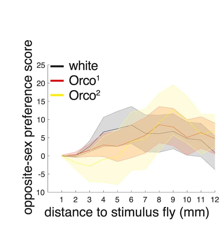 Open access visualization of Line Plot, Error Bars, Opposite-Sex Preference, Stimulus, Orco1