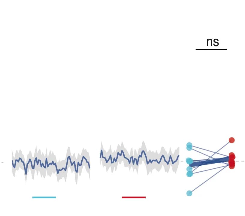 Open access visualization of Line Plot, Error Bars, Scatter Plot, il3LN6, Male Presentation