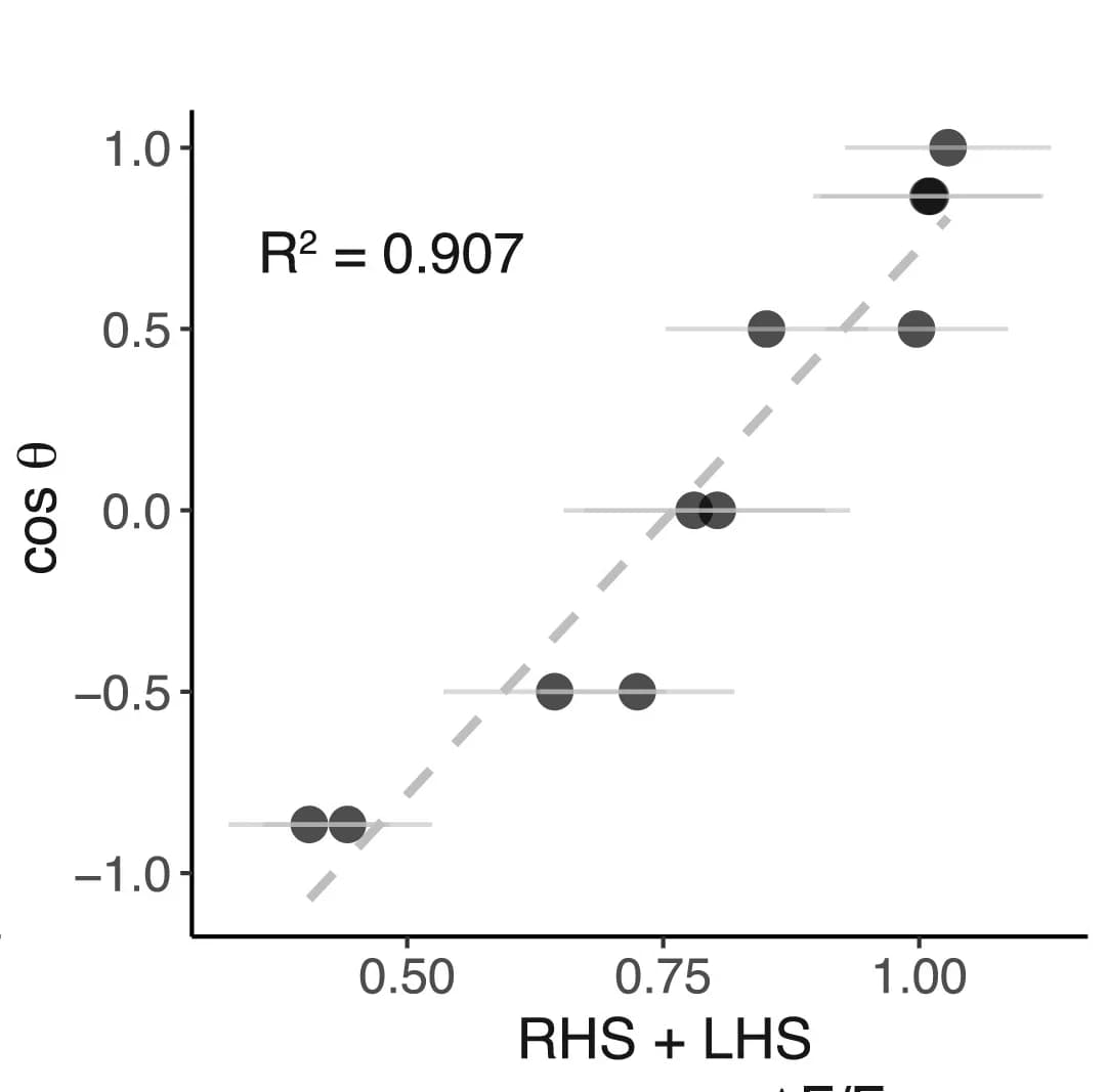 Open access visualization of Scatter Plot, Regression Plot, Error Bars, lPN Responses, Cosine Correlation