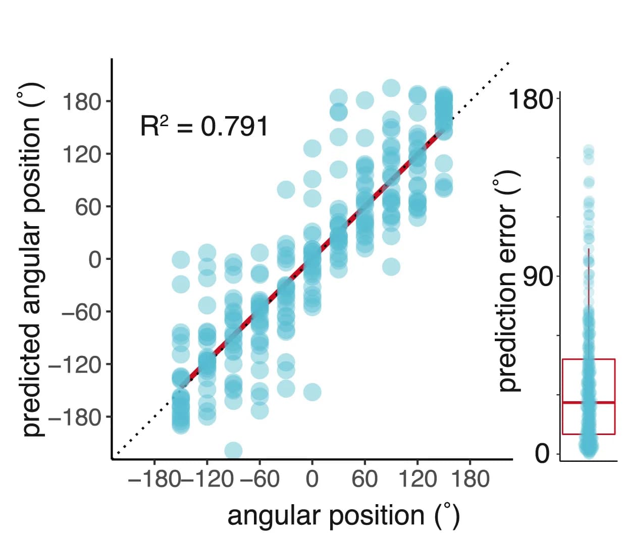 Open access visualization of Scatter Plot, Regression Plot, Box Plot, Linear Model, Male Angular Position