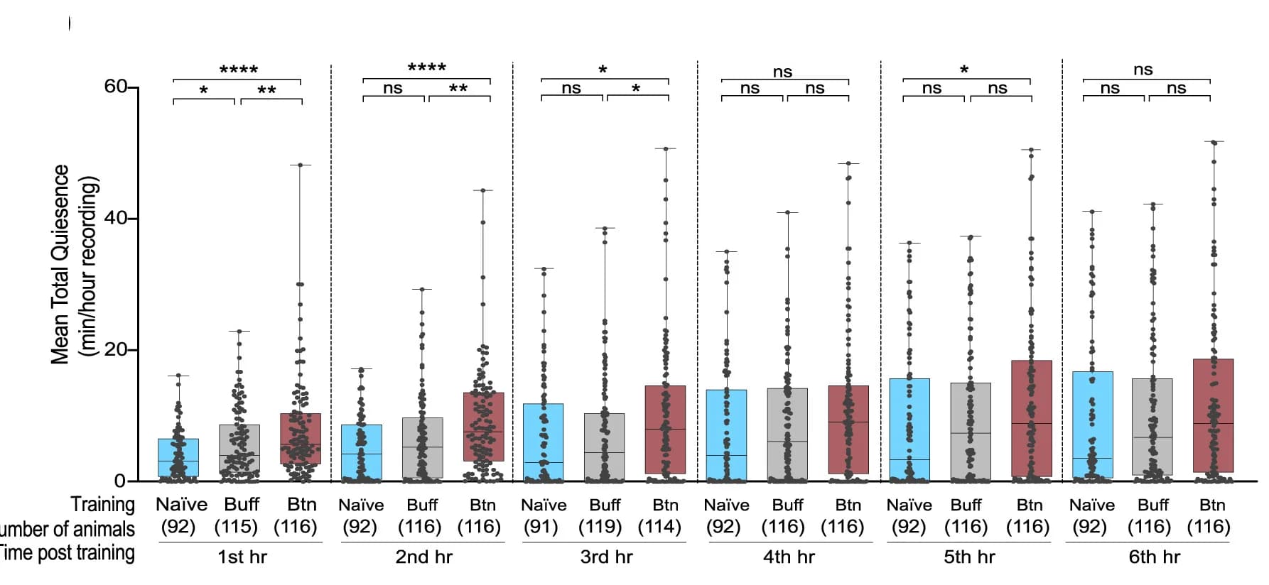 Open access visualization of Box Plot, Scatter Plot, Quiescence, 6 h, One-way ANOVA