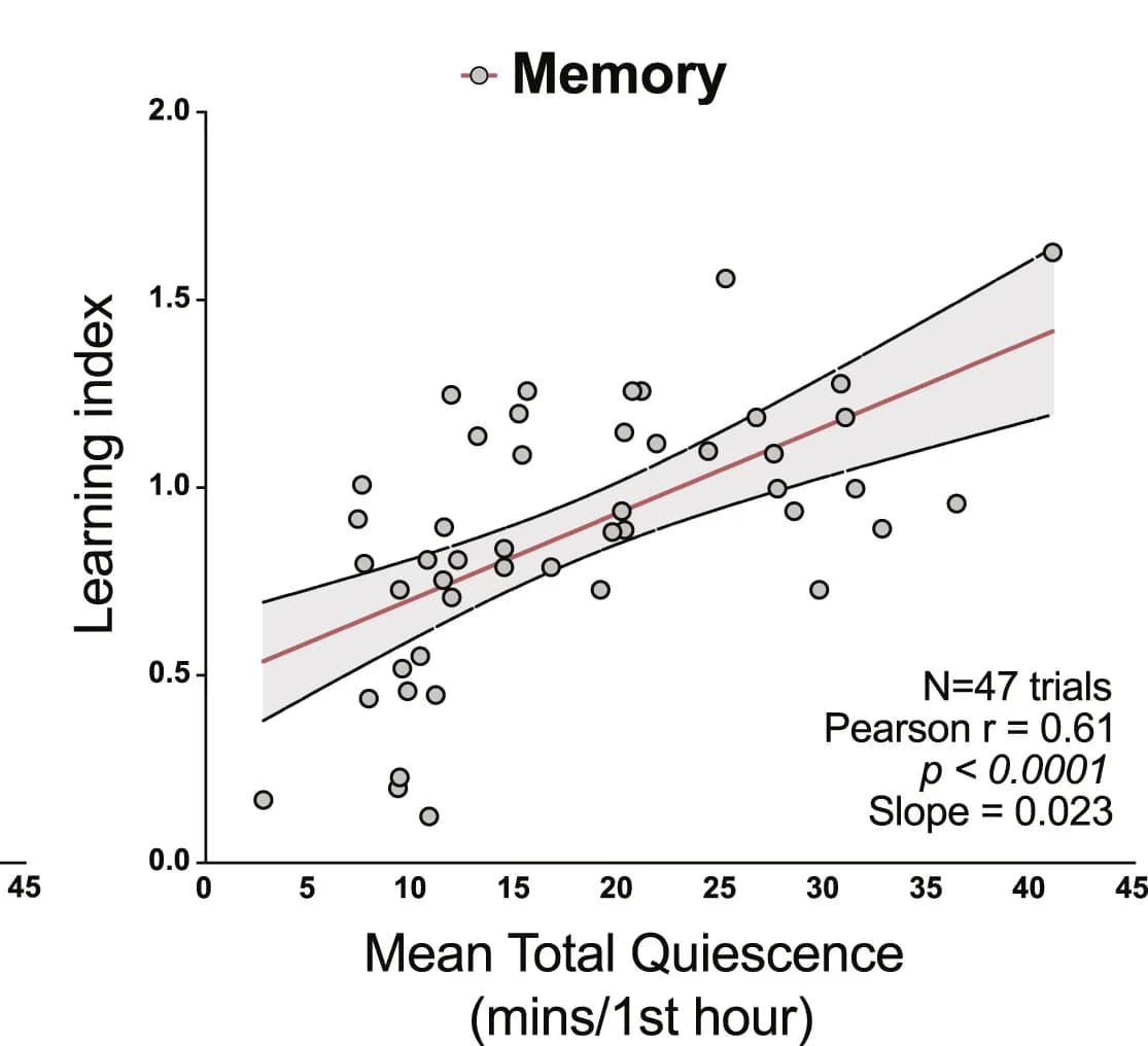 Open access visualization of Scatter Plot, Regression Plot, Learning Index, Quiescence, Recovery