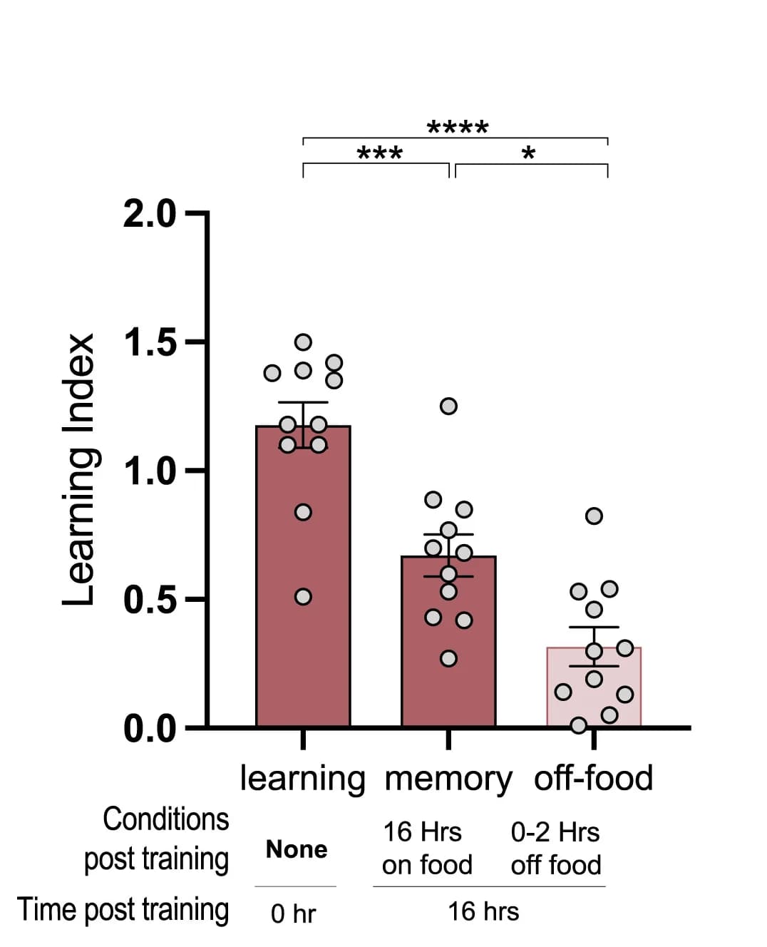 Open access visualization of Bar Plot, Error Bars, LI, Animals, Food Removal