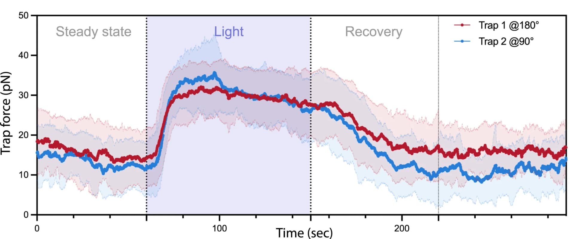 Open access visualization of Line Plot, Error Bars, Trap Forces, Activation, Averaged Traces