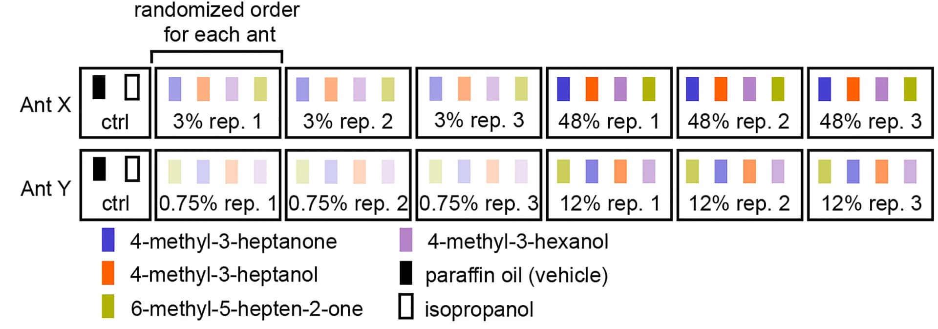 Open access visualization of Illustration, Odor Stimulus, Ant, Alarm Pheromone, Concentration