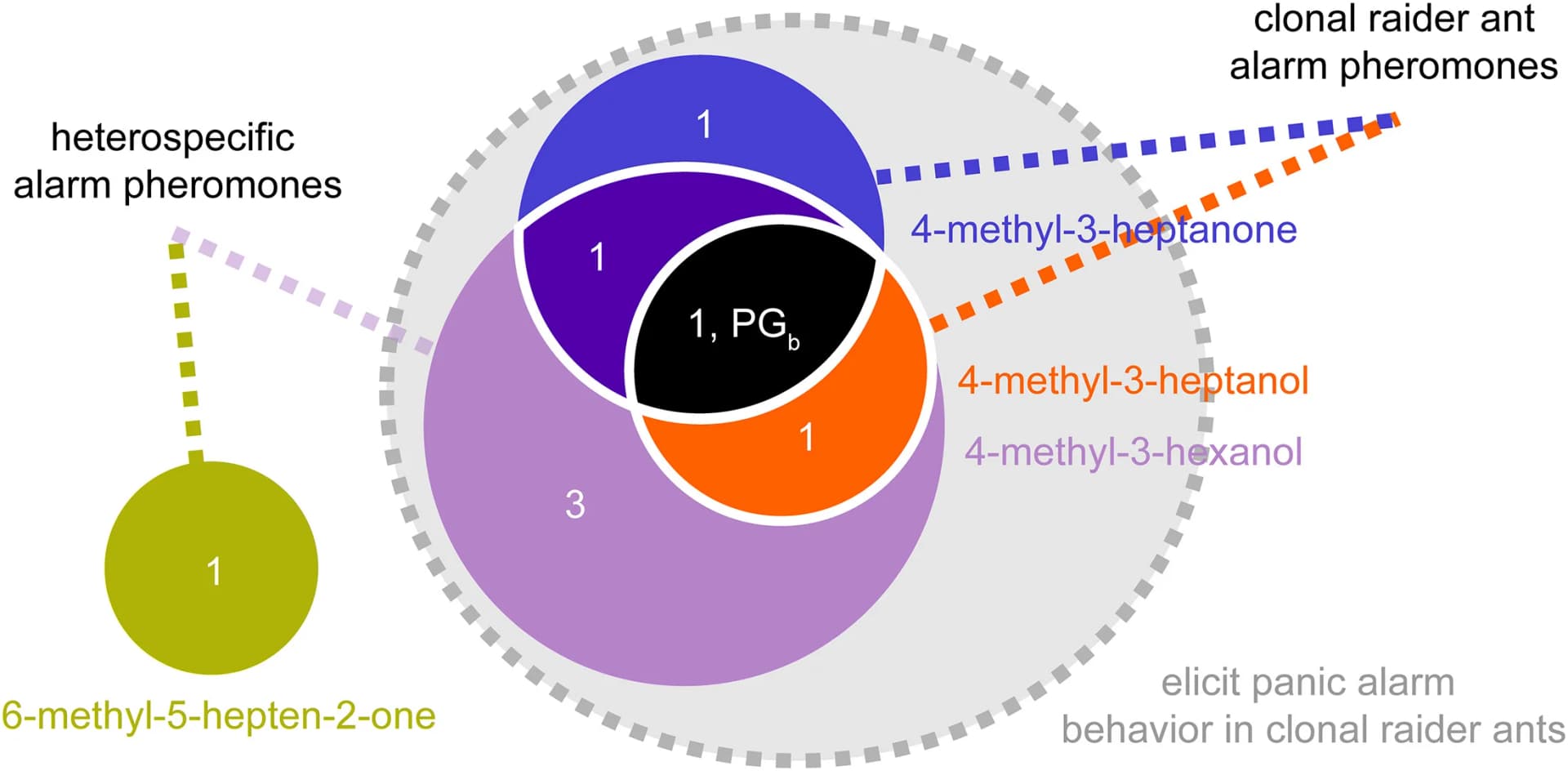 Open access visualization of Venn Diagram, Pheromone, Glomeruli, Ant, Response