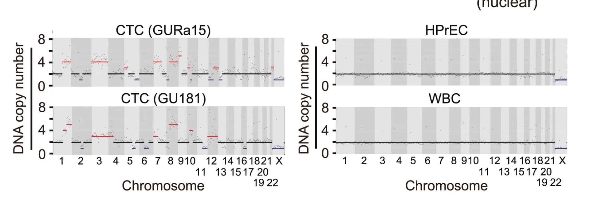 Open access visualization of Scatter Plot, DNA Copy-Number Variation, CTC Analysis, Prostate Epithelial Cell, Leukocyte