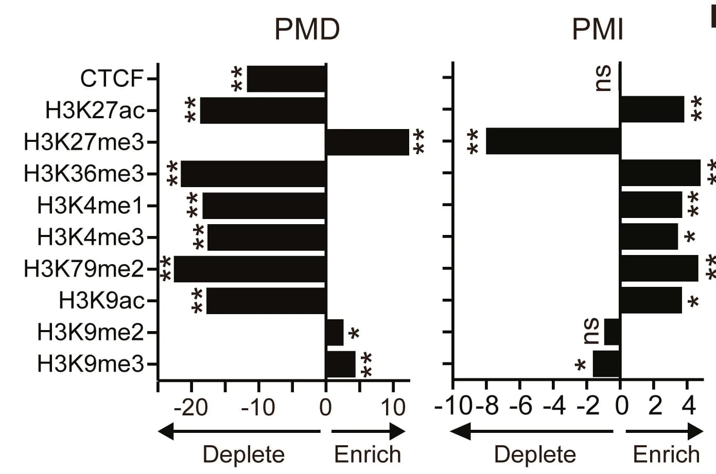 Open access visualization of Bar Plot, Chromatin Marks, Prostate Cancer, PMDs, PMIs