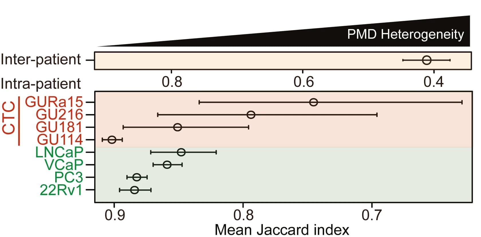 Open access visualization of Bar Plot, Error Bars, PMDs, Single CTCs, Prostate Cancer