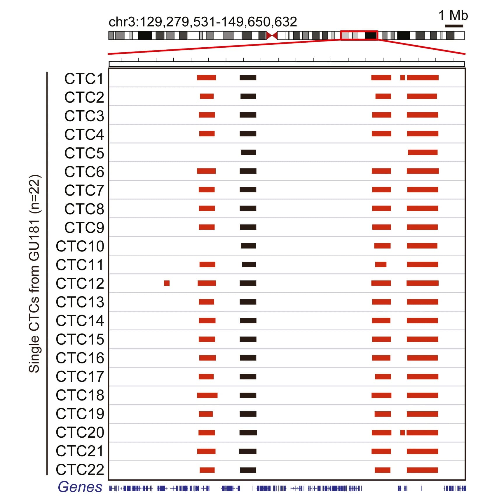 Open access visualization of Bar Plot, PMDs, Single-Cell, CTCs, Core PMD