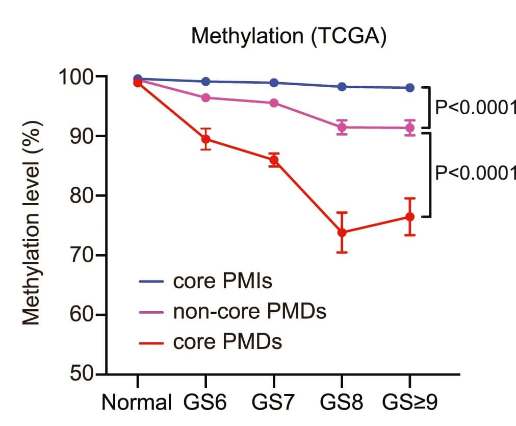 Open access visualization of Line Plot, Error Bars, Demethylation, Gleason Score, Prostate Cancer