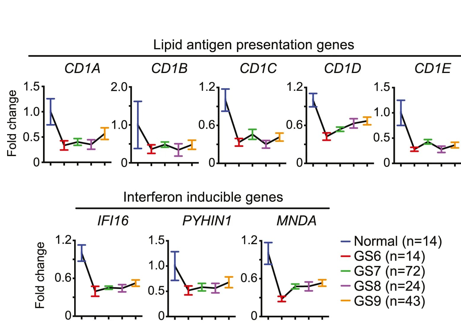 Open access visualization of Line Plot, Error Bars, Lipid Antigen Presentation Genes, Interferon-Inducible Genes, CD1A-IFI16 Locus