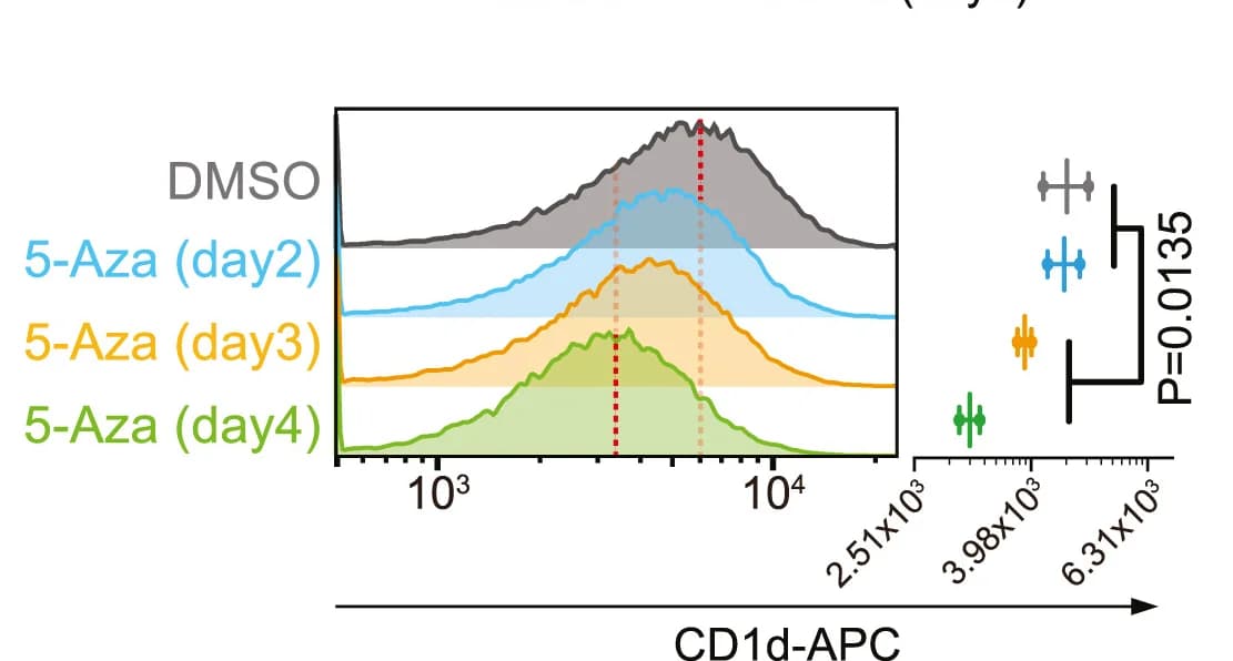 Open access visualization of Density Plot, Line Plot, Error Bars, CD1d Protein Expression, Normal Prostate Cells