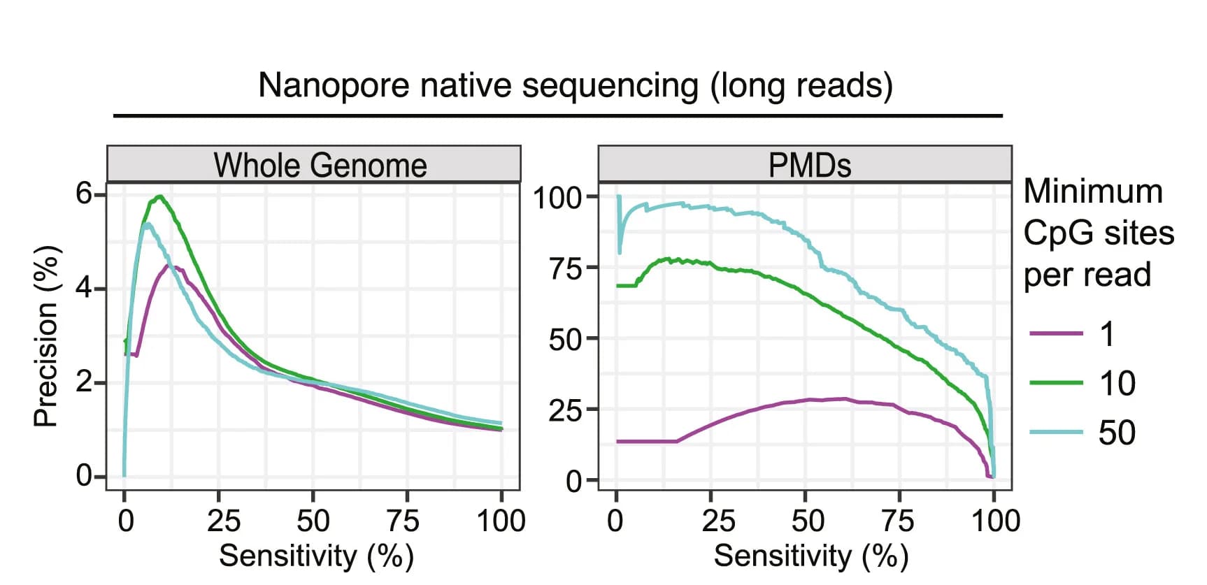 Open access visualization of Line Plot, Nanopore Long-Read Sequencing, CpGs, PMD Regions, Accuracy